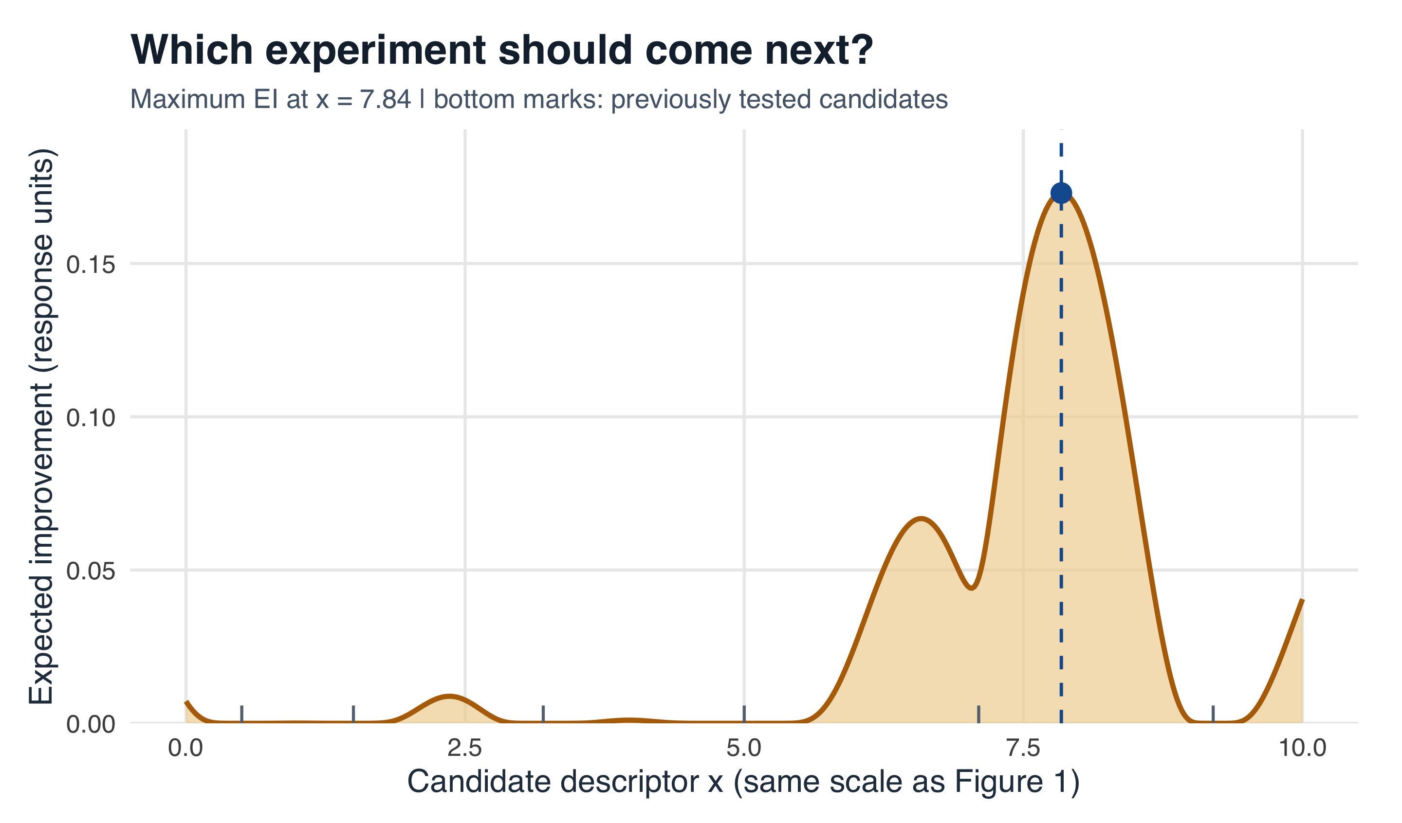 An expected-improvement curve with a vertical dashed line and a point marking its maximum; small marks along the bottom identify previously tested candidates.