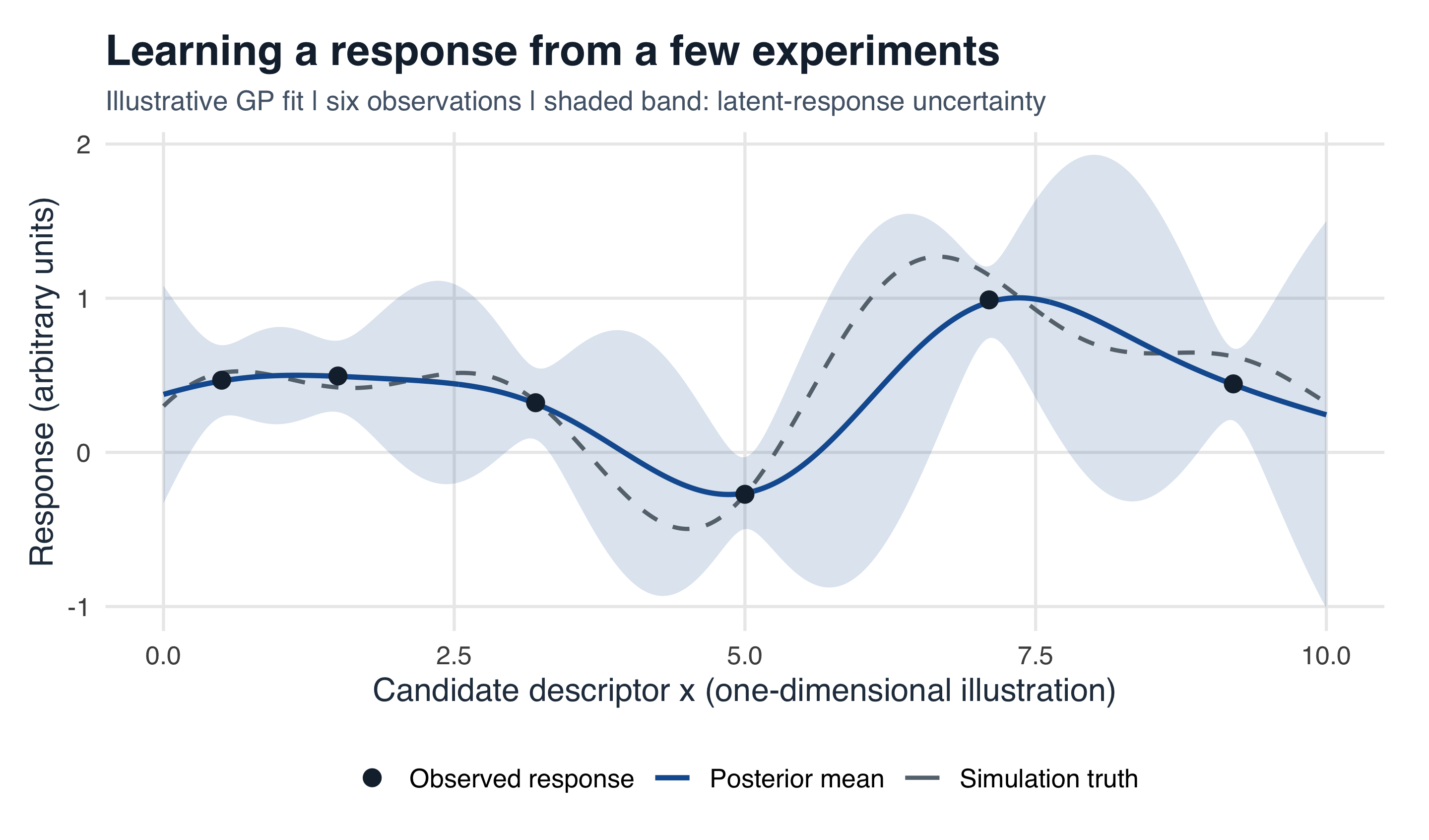 Six observed responses with a blue Gaussian-process posterior mean and a shaded credible band; a dashed curve shows the simulated underlying response.