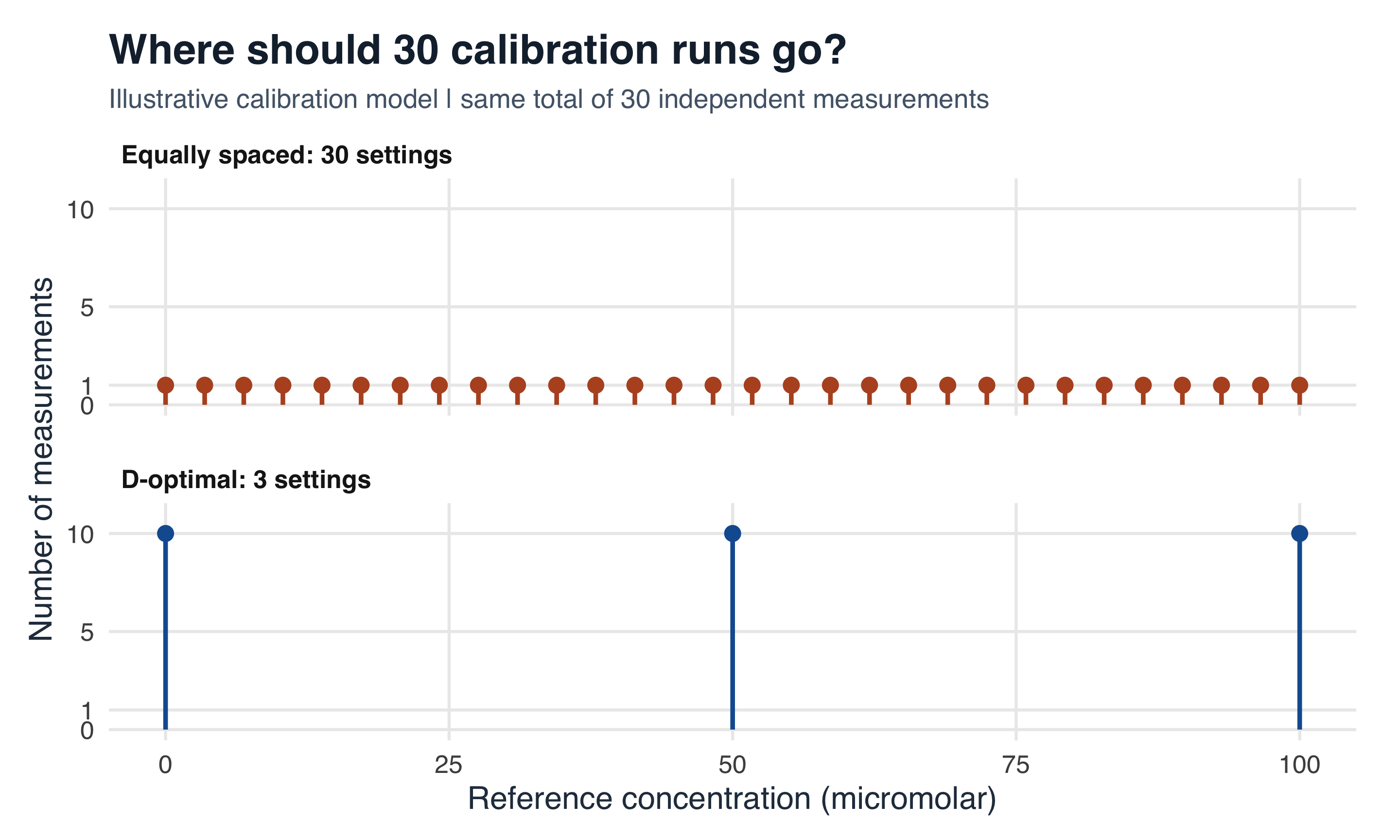 Two panels compare 30 equally spaced concentrations with one measurement each against a D-optimal design with ten measurements each at zero, 50, and 100 micromolar.