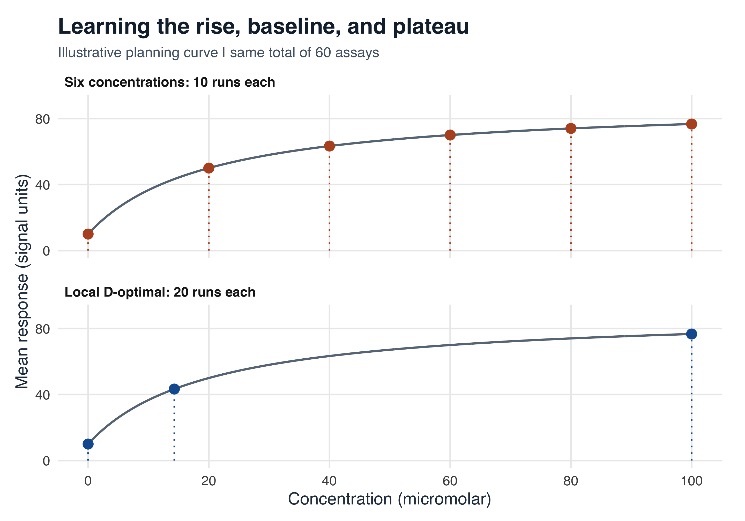 Two panels show the same saturating concentration-response curve. The baseline samples six equally spaced concentrations; the local design samples zero, approximately 14.29, and 100 micromolar, with more replication per concentration.