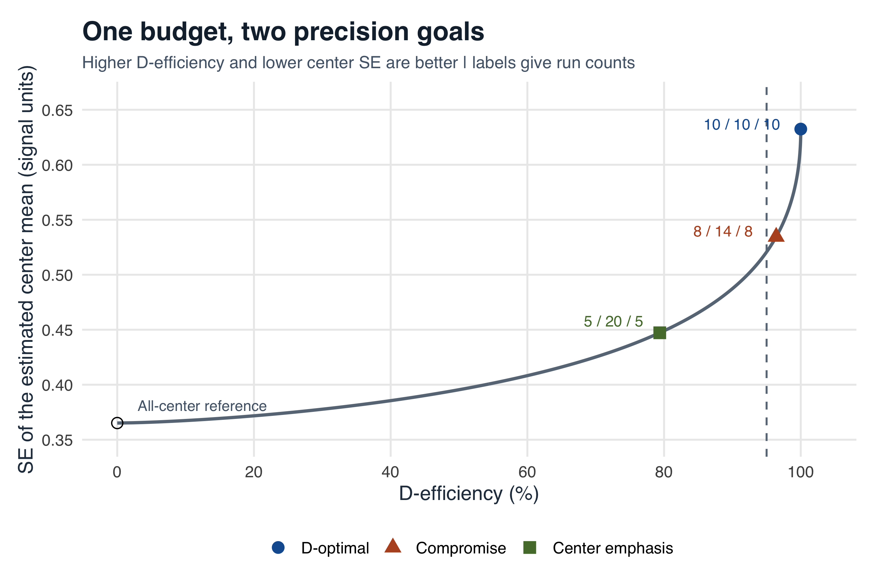 A trade-off curve shows center standard error increasing as D-efficiency approaches 100 percent. The 8, 14, 8 compromise lies above the 95 percent efficiency requirement, with smaller center standard error than the 10, 10, 10 D-optimal design.