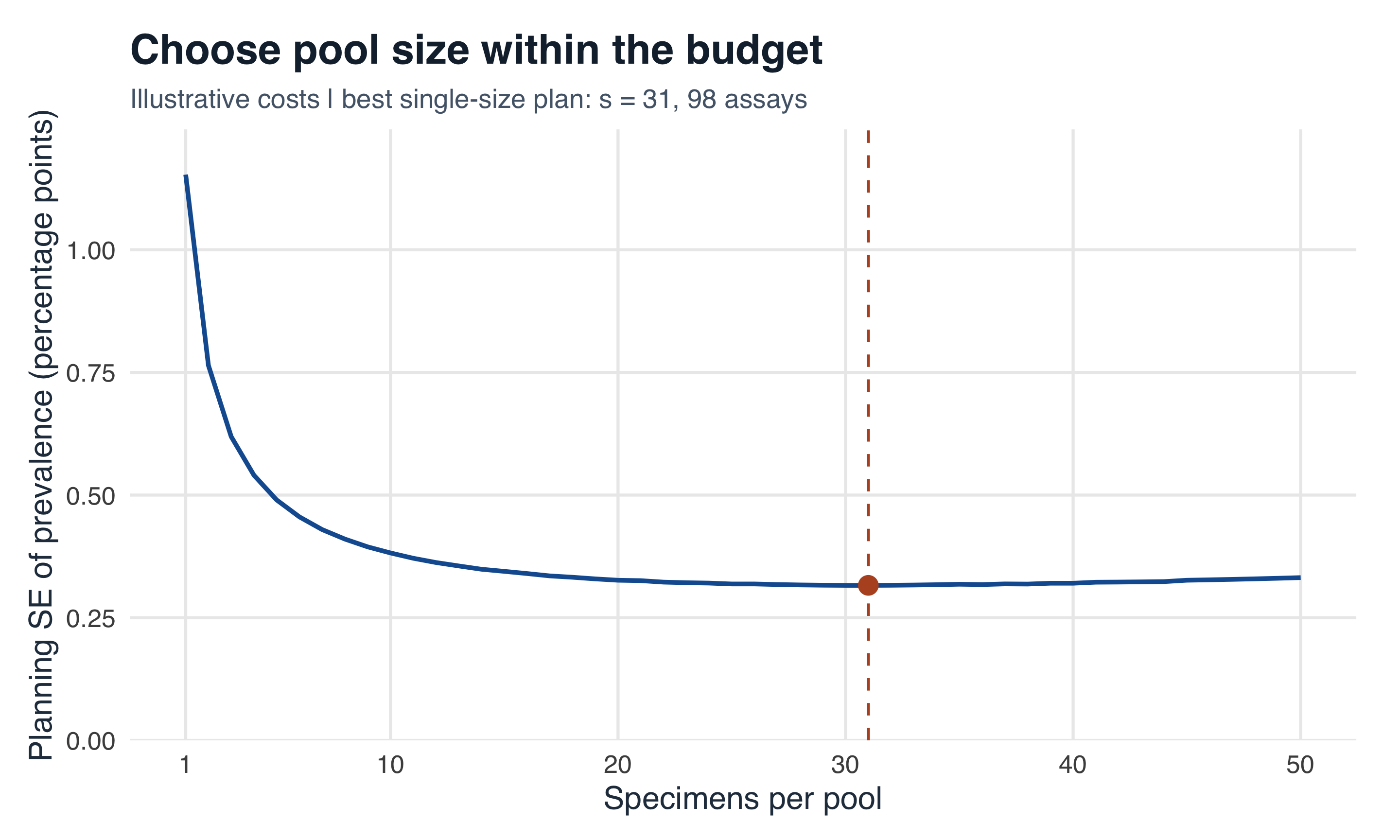A curve shows prevalence standard error falling as pool size increases from one, then flattening and rising slightly. The best single-size plan under the specified budget is highlighted at pool size 31.