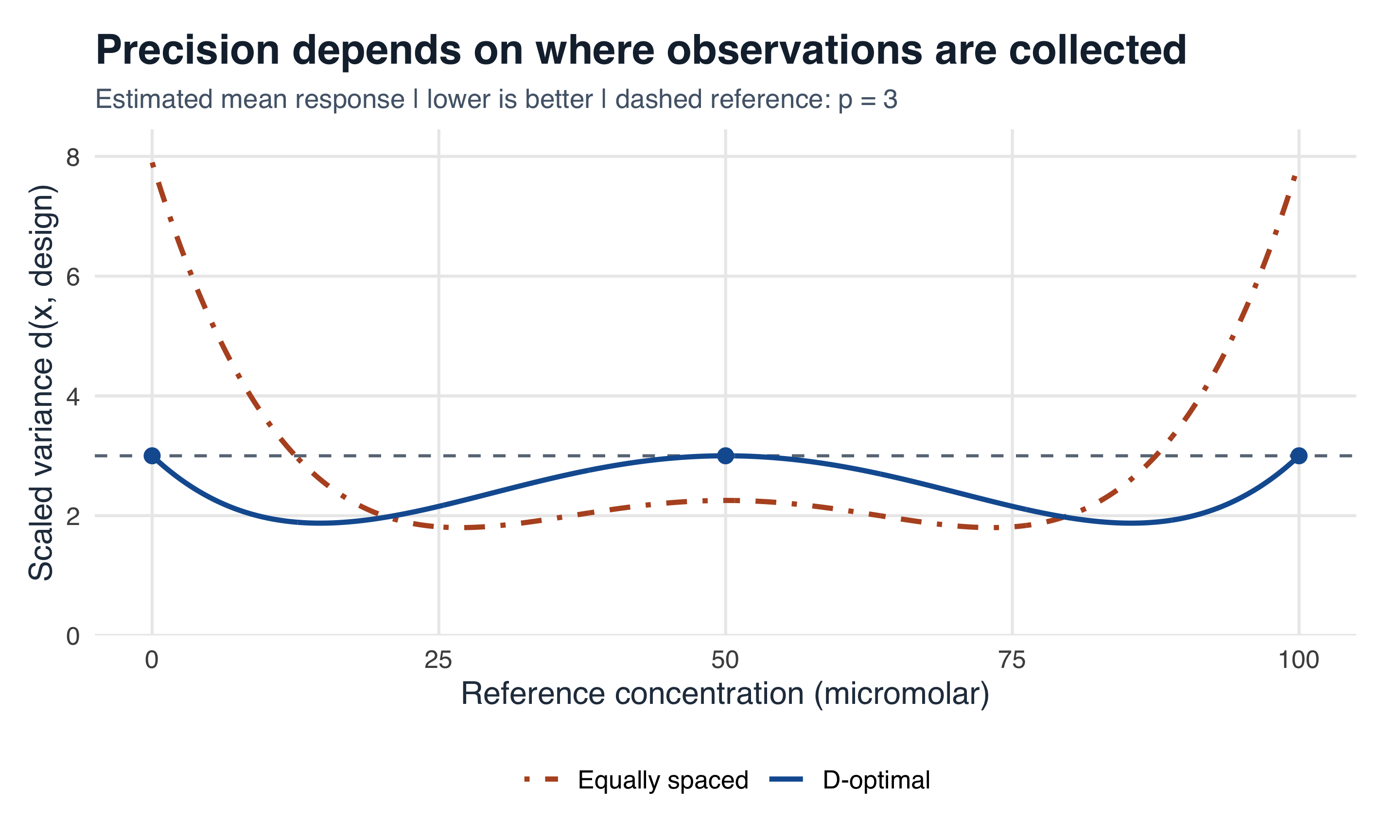 Two symmetric curves show scaled mean-response variance across concentrations zero to 100 micromolar. The D-optimal curve never exceeds three, touching three at zero, 50, and 100 micromolar. The equally spaced design has much larger variance near the endpoints.
