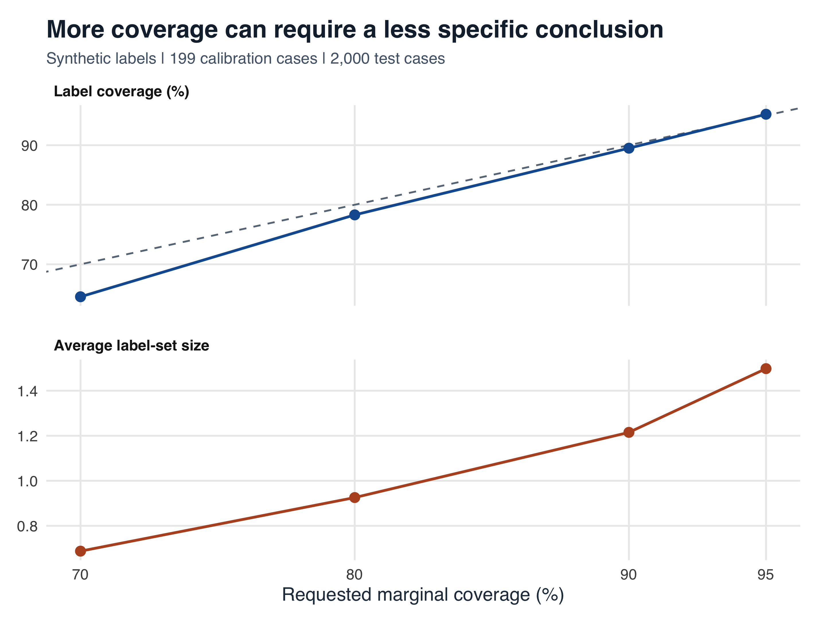 Two panels show empirical label coverage near the diagonal reference and larger average label sets as the requested coverage increases in a synthetic conformal classification example.