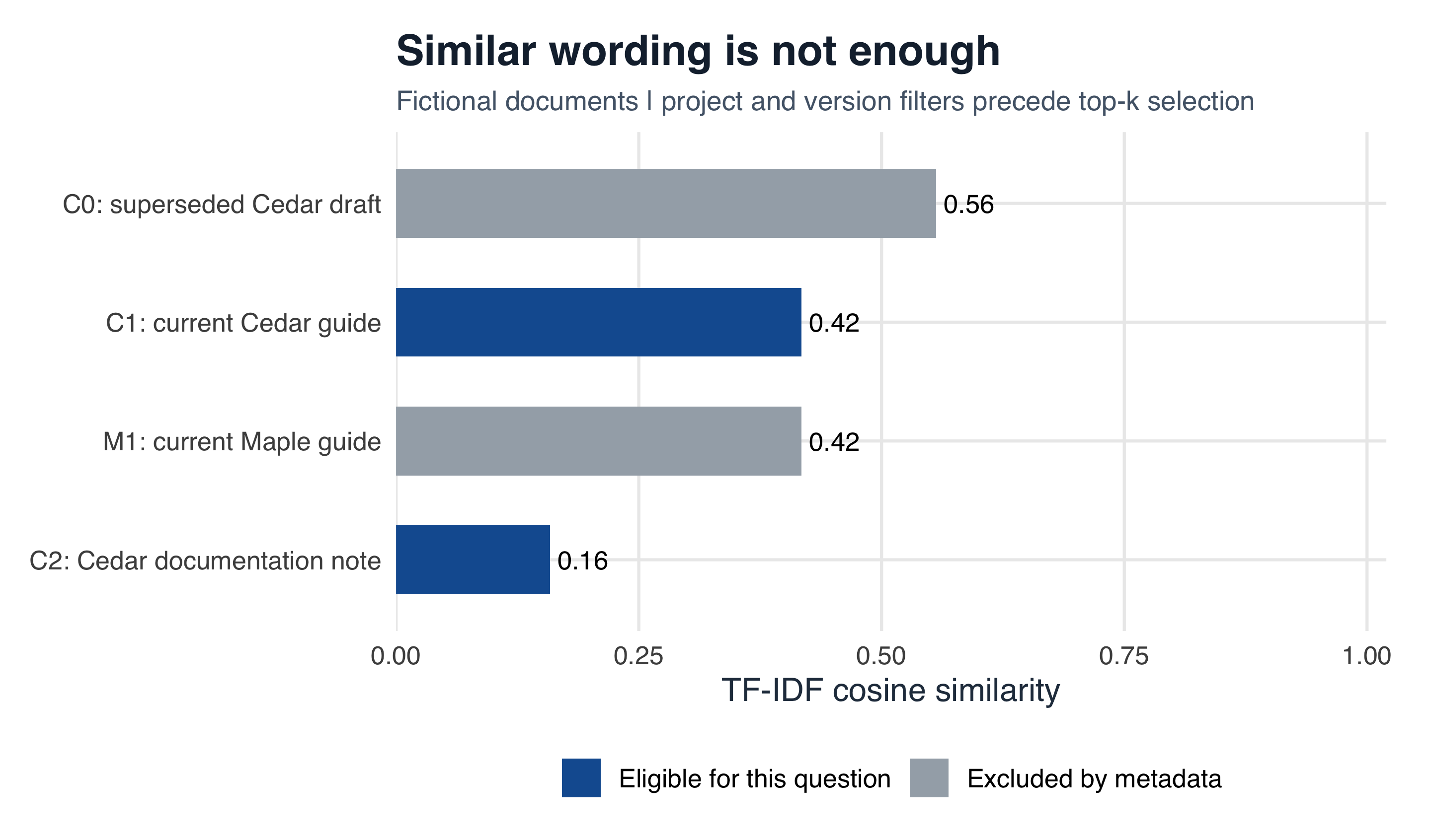 Four horizontal bars show document similarity scores, with current Cedar passages colored blue and a superseded Cedar draft and Maple guide colored gray.