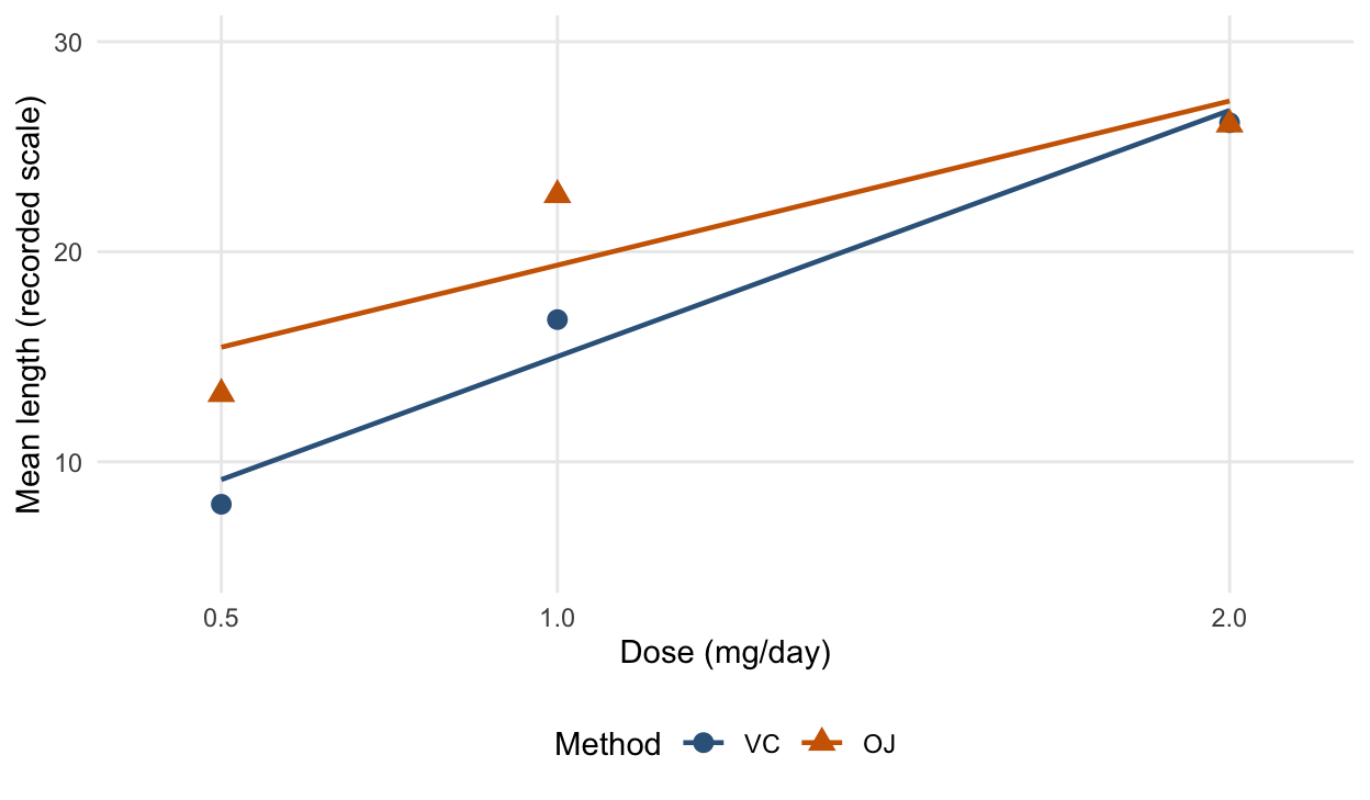 For each delivery method, three cell means are plotted against dose and compared with its fitted straight line. The means at 1 mg/day lie above the fitted lines.
