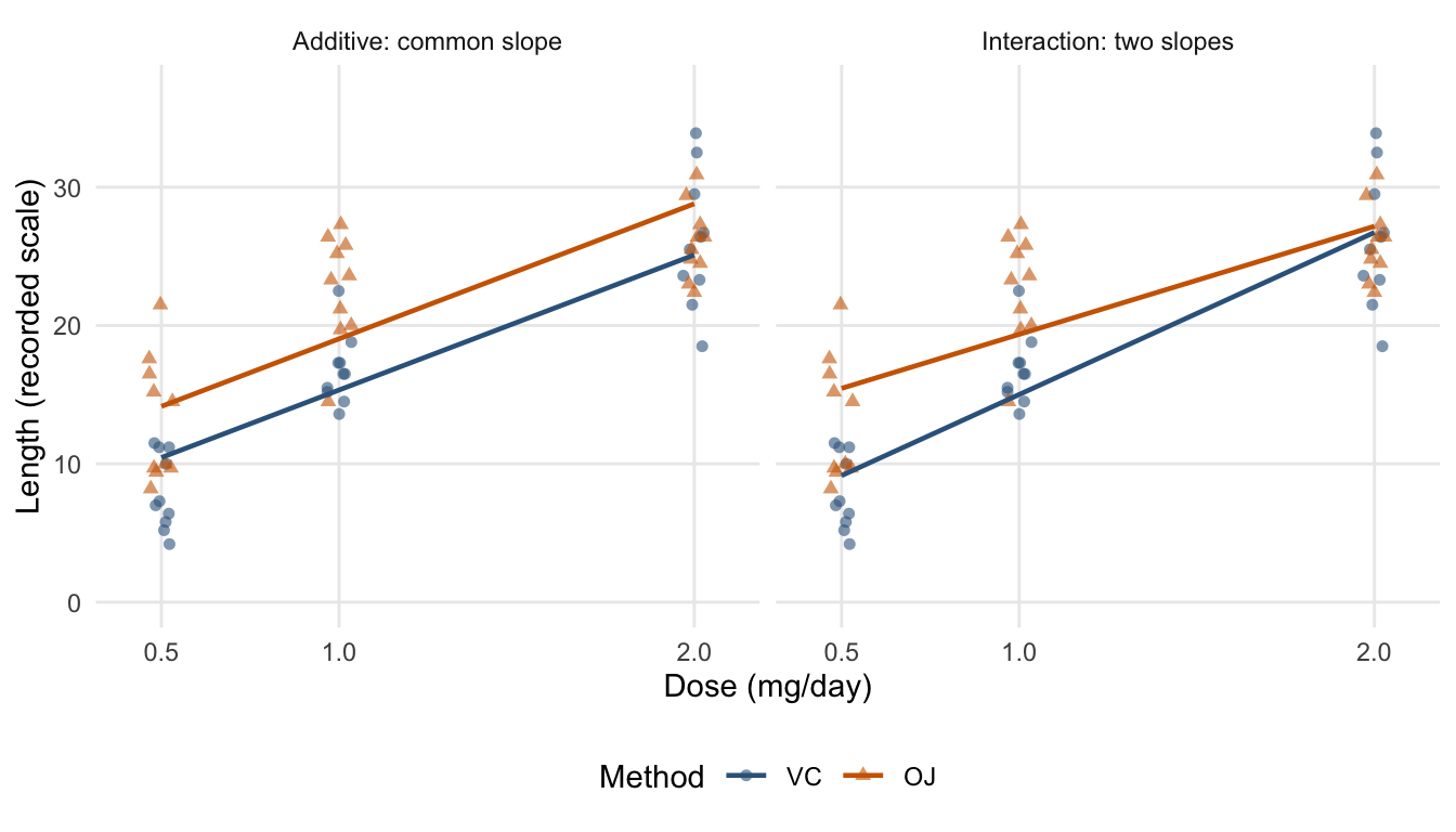 Two panels show length against vitamin C dose for VC and OJ. The additive fit has parallel lines; the interaction fit has a steeper VC line. Both panels display the same individual observations.