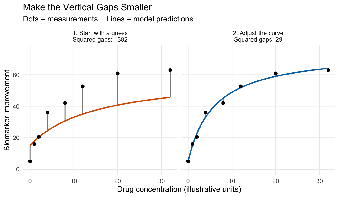 Two panels share the same measured dots. An initial orange curve lies far from most dots. The fitted blue curve follows the dots closely, leaving much smaller vertical prediction errors.