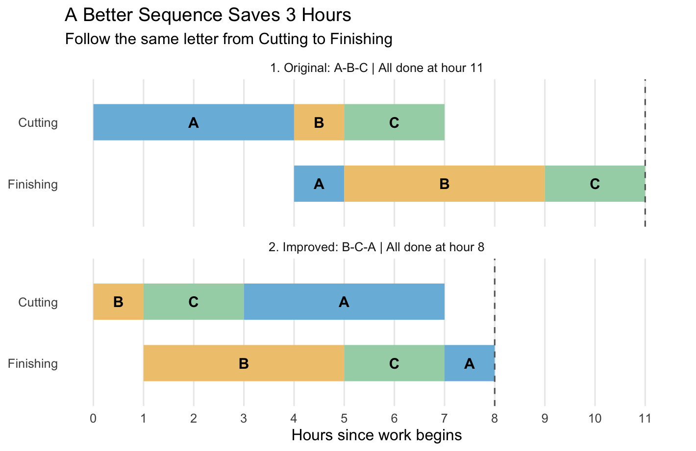 Two Gantt charts compare A-B-C with B-C-A. In the original schedule, finishing starts at hour 4 and ends at hour 11. In the improved schedule, finishing starts at hour 1 and ends at hour 8. Each bar is labeled A, B, or C.