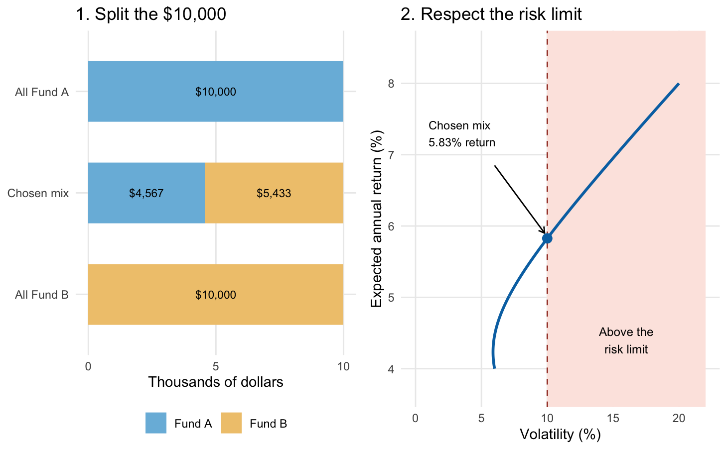 A stacked bar chart compares all Fund A, the chosen mix, and all Fund B. A risk-return curve highlights a chosen mix of 45.7 percent A and 54.3 percent B at 10 percent volatility and 5.83 percent expected return. Higher-volatility points lie in a shaded excluded region.