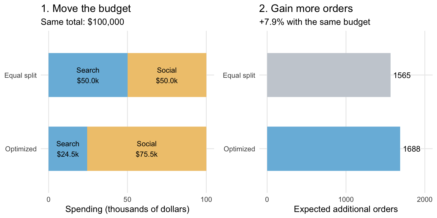 Two equally long stacked budget bars compare 50-50 spending with 24.5-75.5 spending. Beside them, order bars increase from 1565 for the equal split to 1688 for the optimized allocation, a 7.9 percent increase.