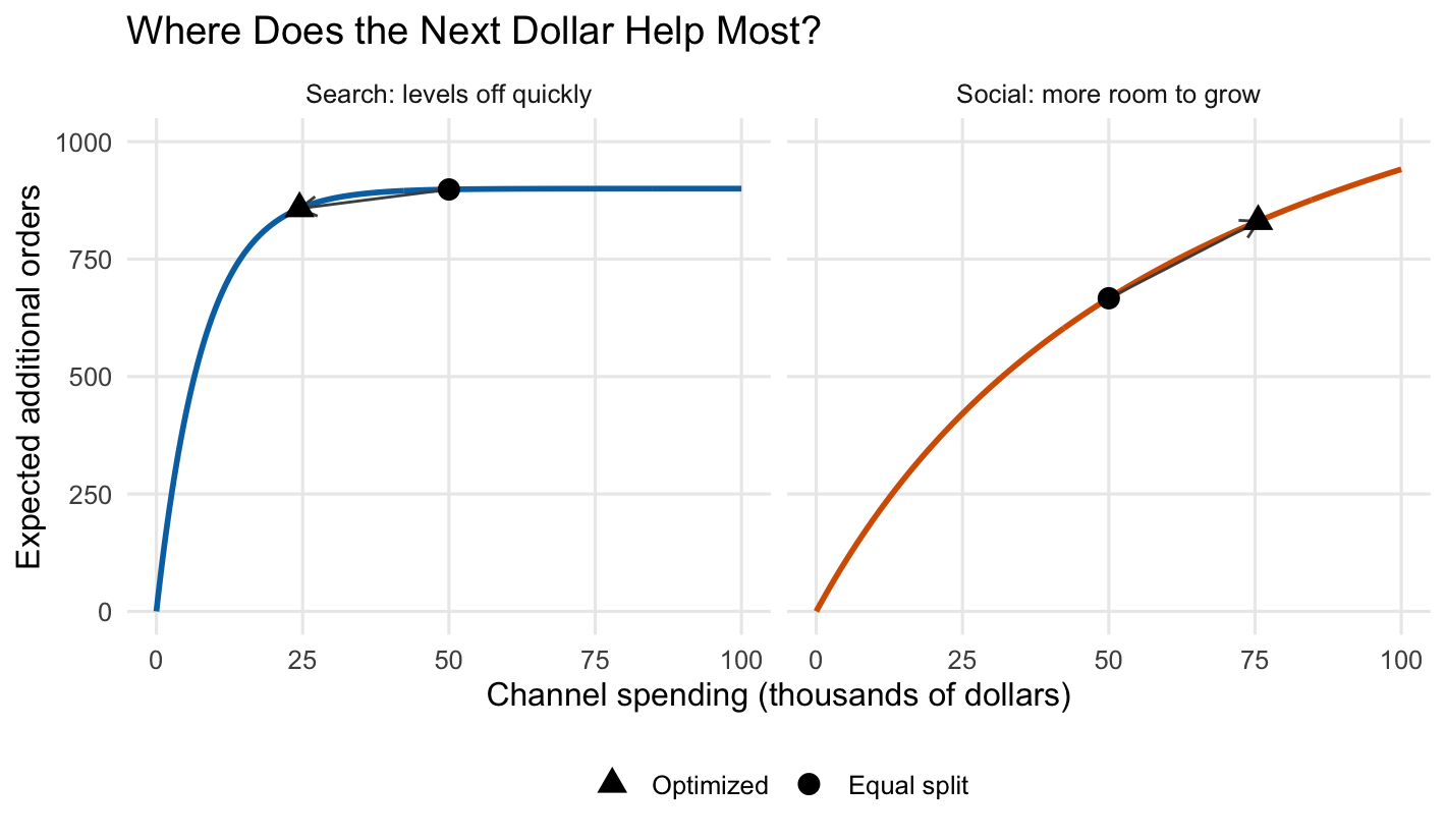 Two response curves show diminishing returns. Search rises sharply and levels off, while social rises more gradually. An arrow moves search spending from 50 to 24.46 thousand dollars, and another moves social from 50 to 75.54 thousand dollars.