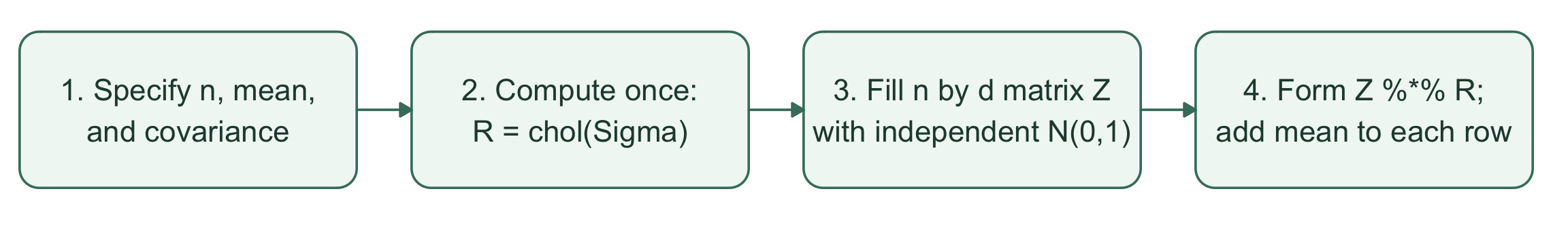 Specify the mean, covariance, and sample size. Compute the Cholesky factor once, generate an n by d matrix of independent standard normals, multiply by the upper triangular factor, and add the mean to each row.