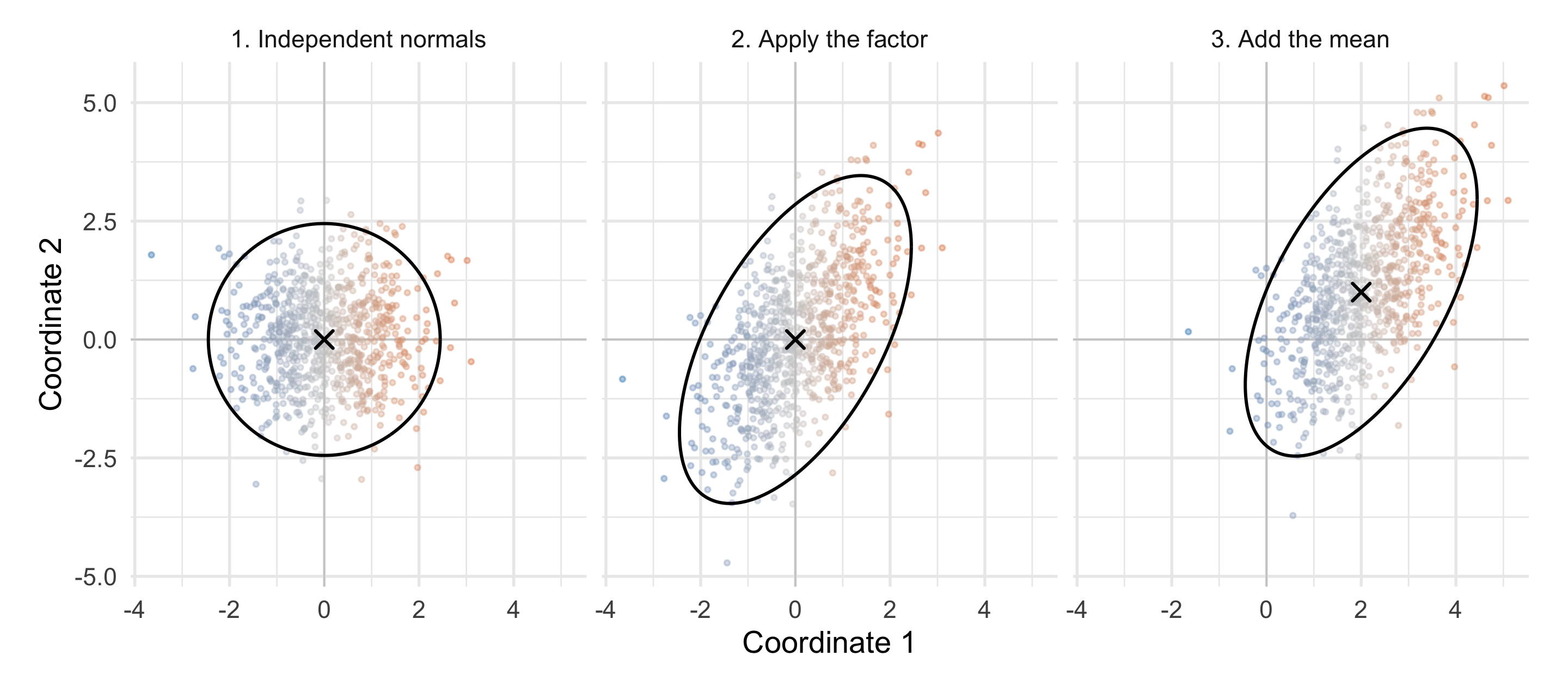 Three panels show the same colored normal points as a circular cloud, a correlated elliptical cloud, and the same ellipse shifted to mean two, one.