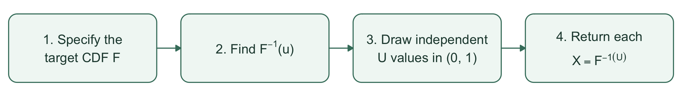Specify the target CDF, find its quantile function, draw independent uniforms, and transform each uniform to an observation.