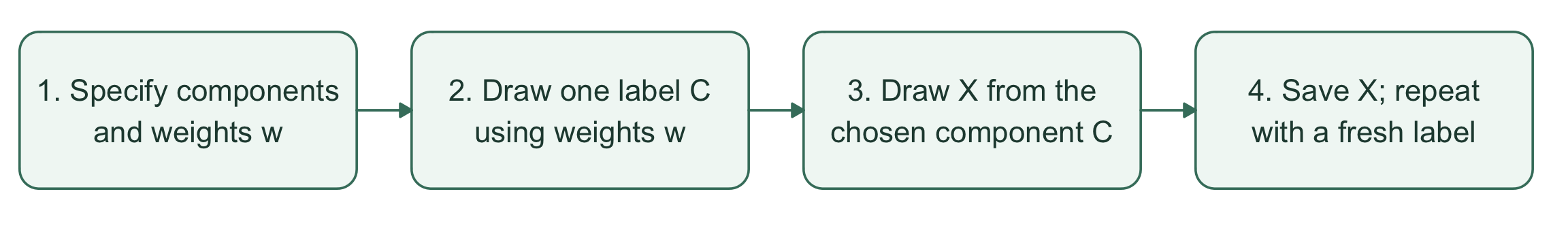 Specify components and probabilities, draw one component label, sample from that component, and save the observation. Use a fresh label for the next observation.