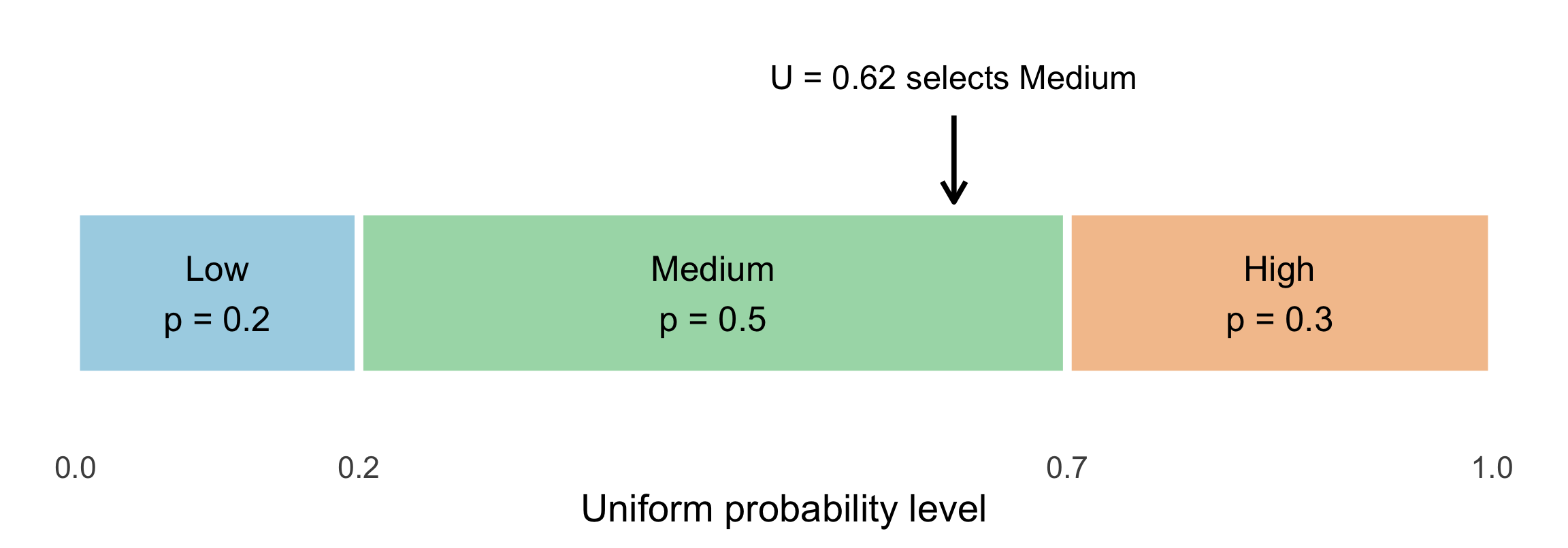 The interval from zero to one is divided into Low from zero to 0.2, Medium from 0.2 to 0.7, and High from 0.7 to one. An arrow at 0.62 points to Medium.