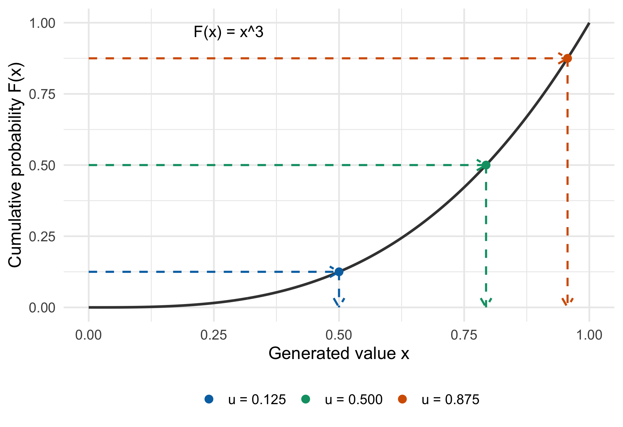Three colored paths move from probability levels 0.125, 0.5, and 0.875 across to the curve F(x)=x cubed and then down to the corresponding quantiles.