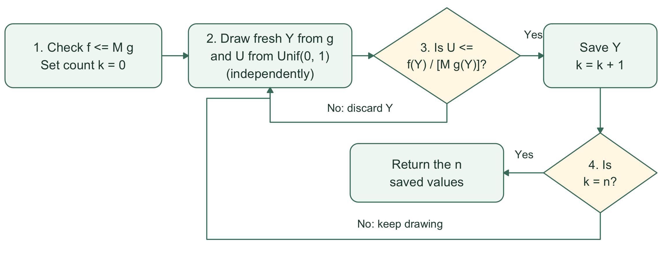 Check the envelope and initialize the count. Draw a fresh proposal and uniform. Reject and redraw if the uniform exceeds the acceptance threshold. Otherwise save the proposal. Stop after n accepted values; if fewer, draw a new pair.